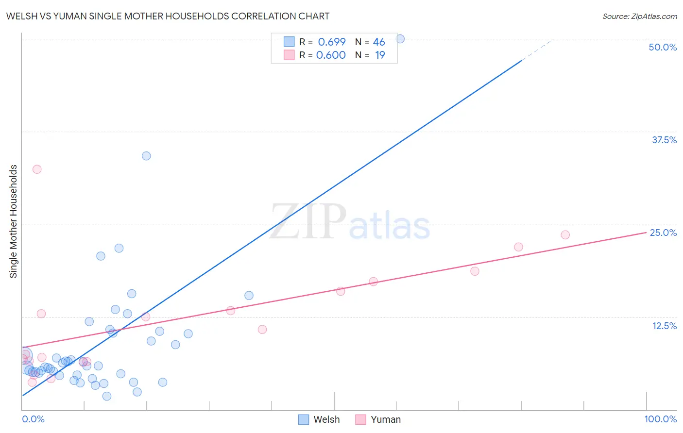 Welsh vs Yuman Single Mother Households