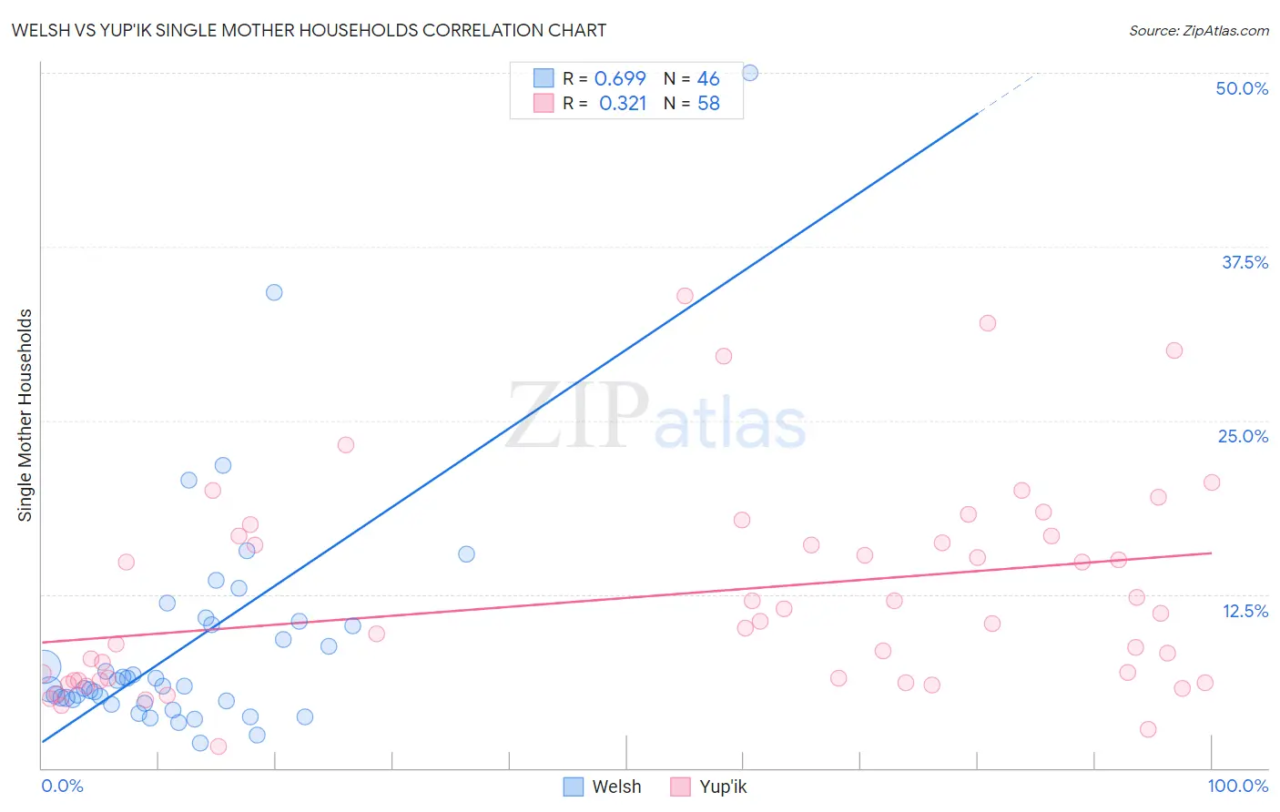 Welsh vs Yup'ik Single Mother Households