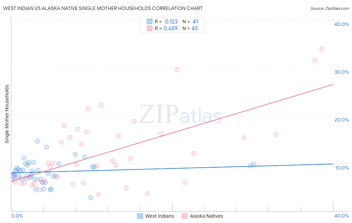 West Indian vs Alaska Native Single Mother Households