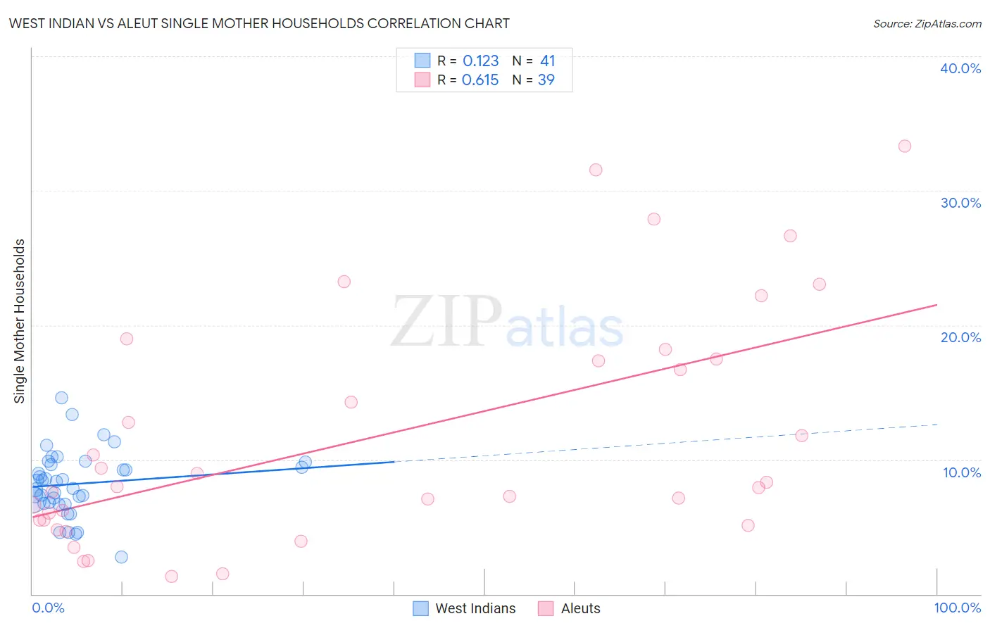 West Indian vs Aleut Single Mother Households