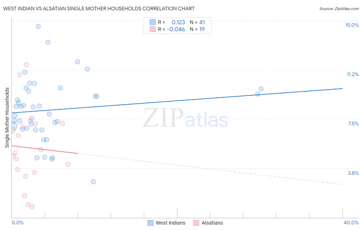West Indian vs Alsatian Single Mother Households