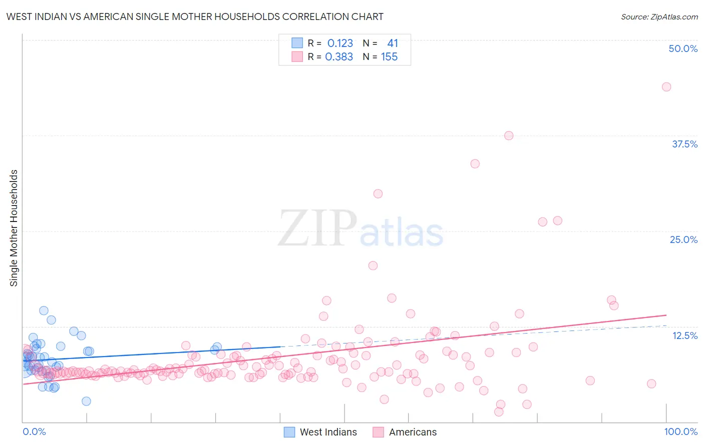 West Indian vs American Single Mother Households