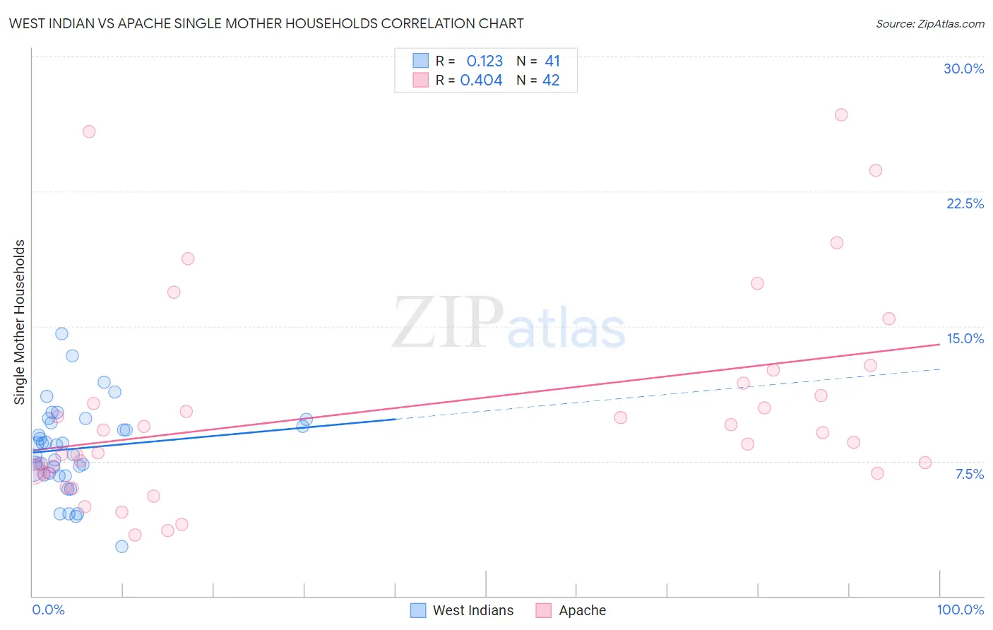 West Indian vs Apache Single Mother Households