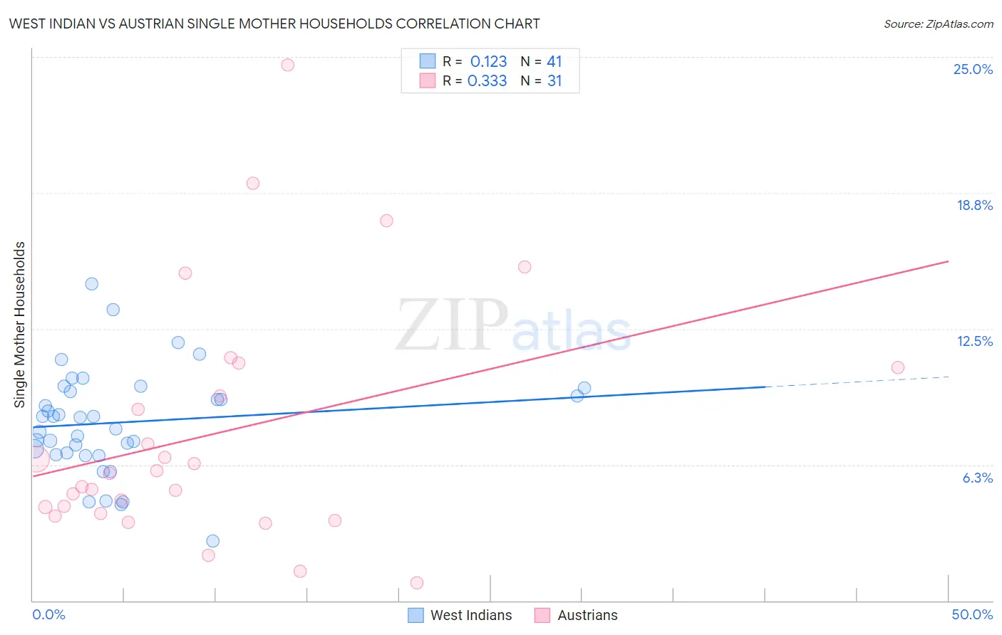 West Indian vs Austrian Single Mother Households