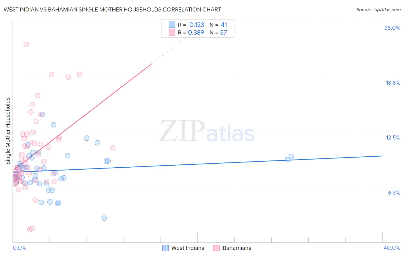 West Indian vs Bahamian Single Mother Households