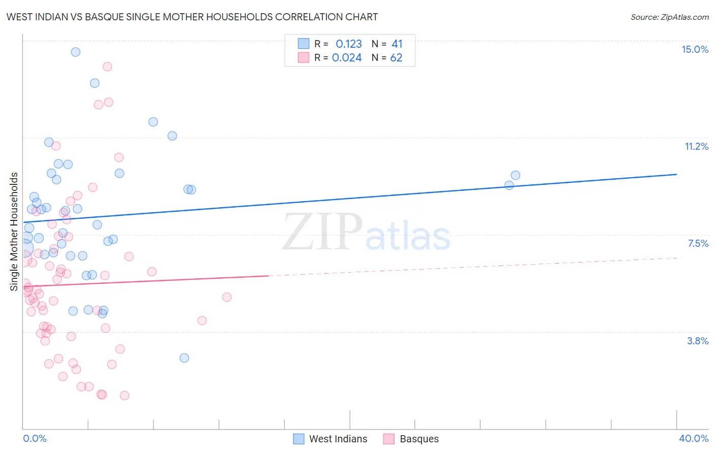 West Indian vs Basque Single Mother Households