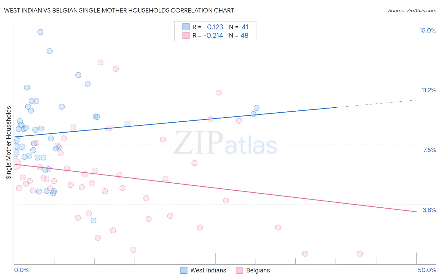 West Indian vs Belgian Single Mother Households