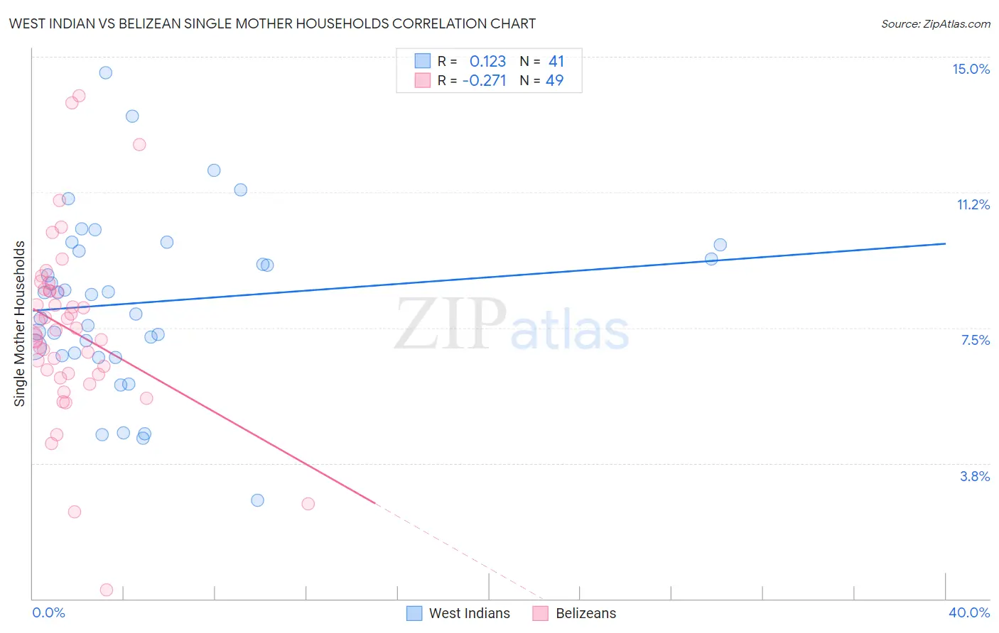 West Indian vs Belizean Single Mother Households