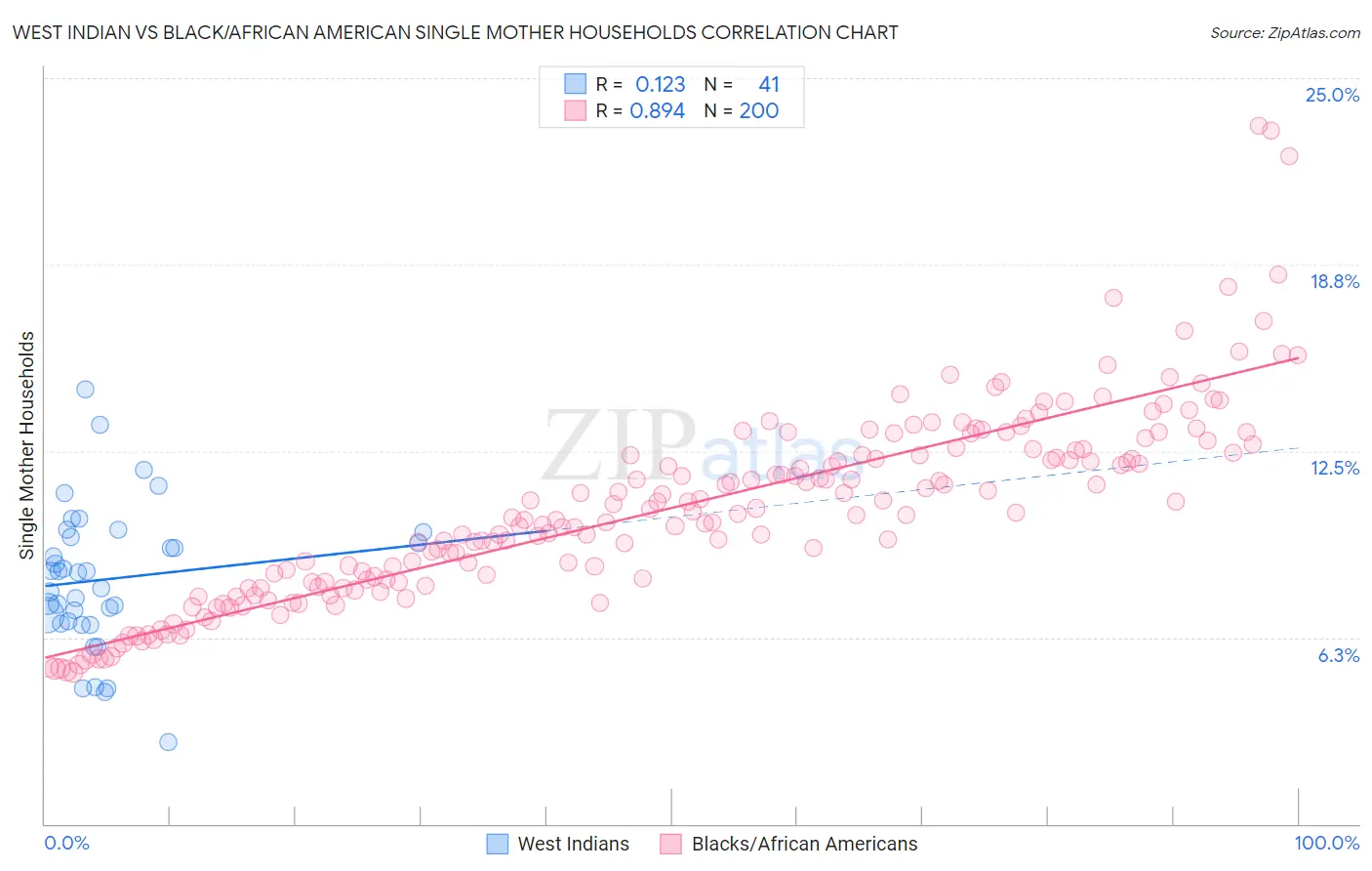 West Indian vs Black/African American Single Mother Households