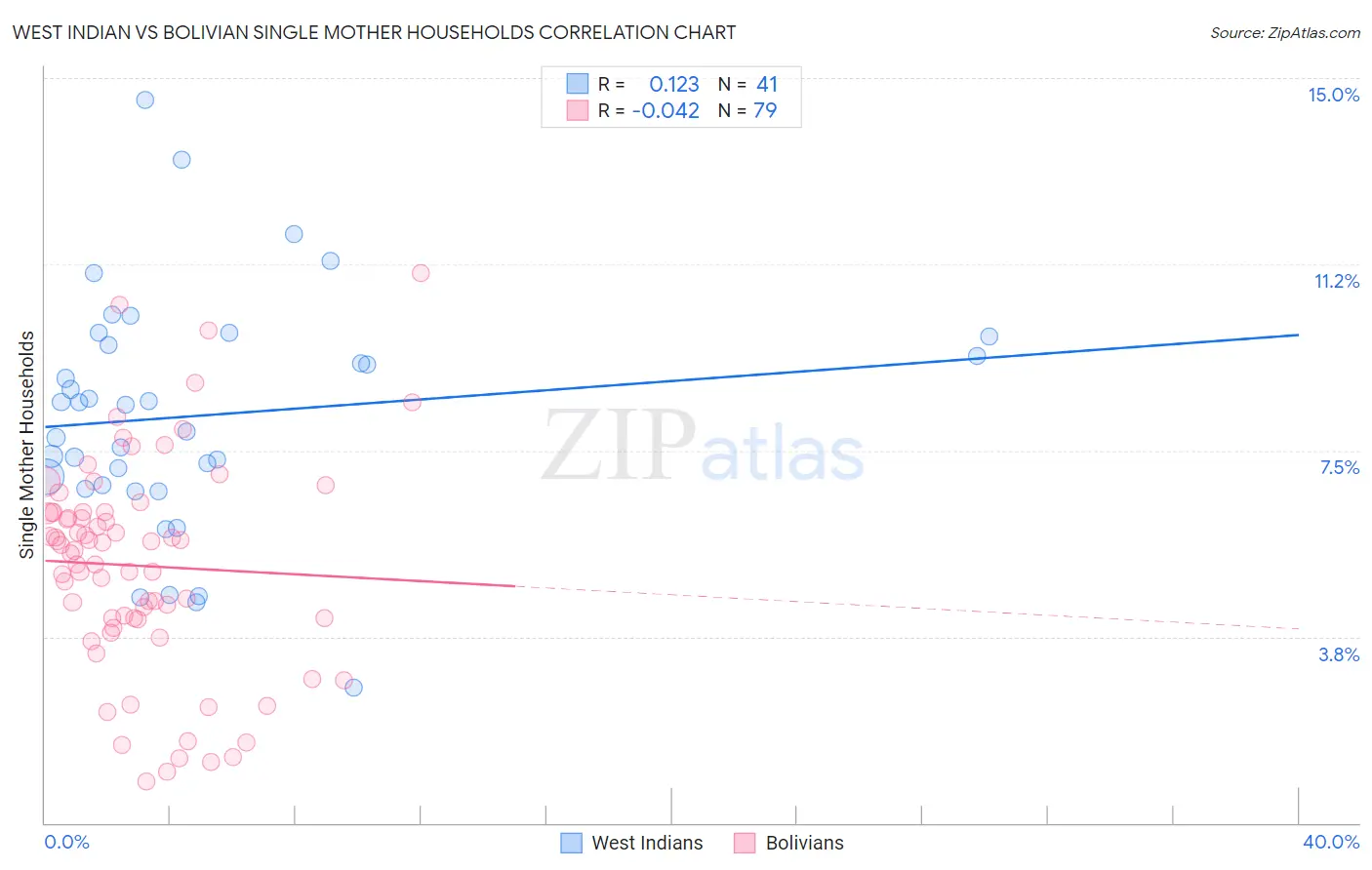 West Indian vs Bolivian Single Mother Households