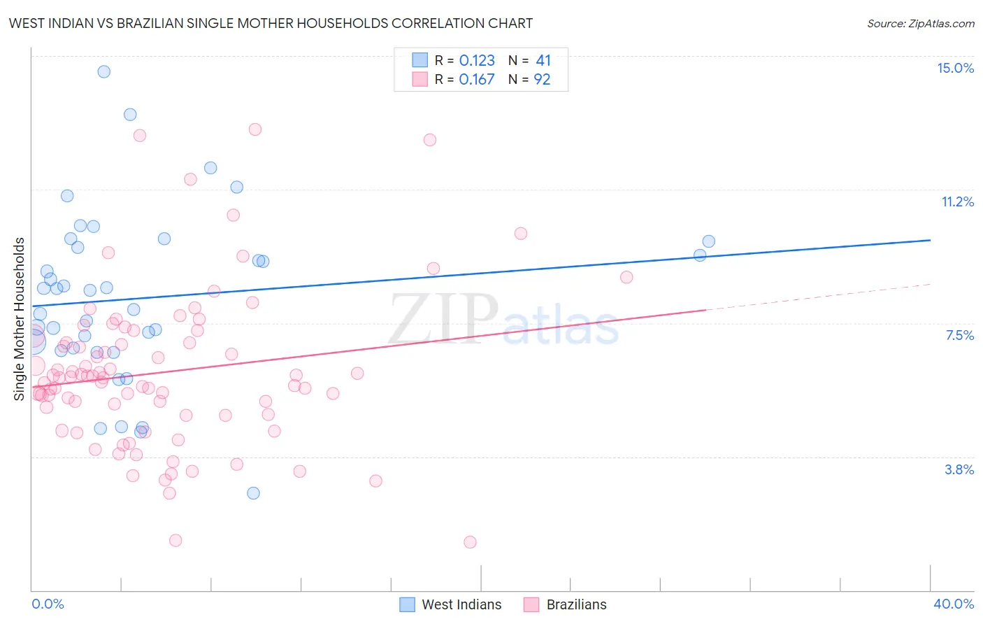 West Indian vs Brazilian Single Mother Households