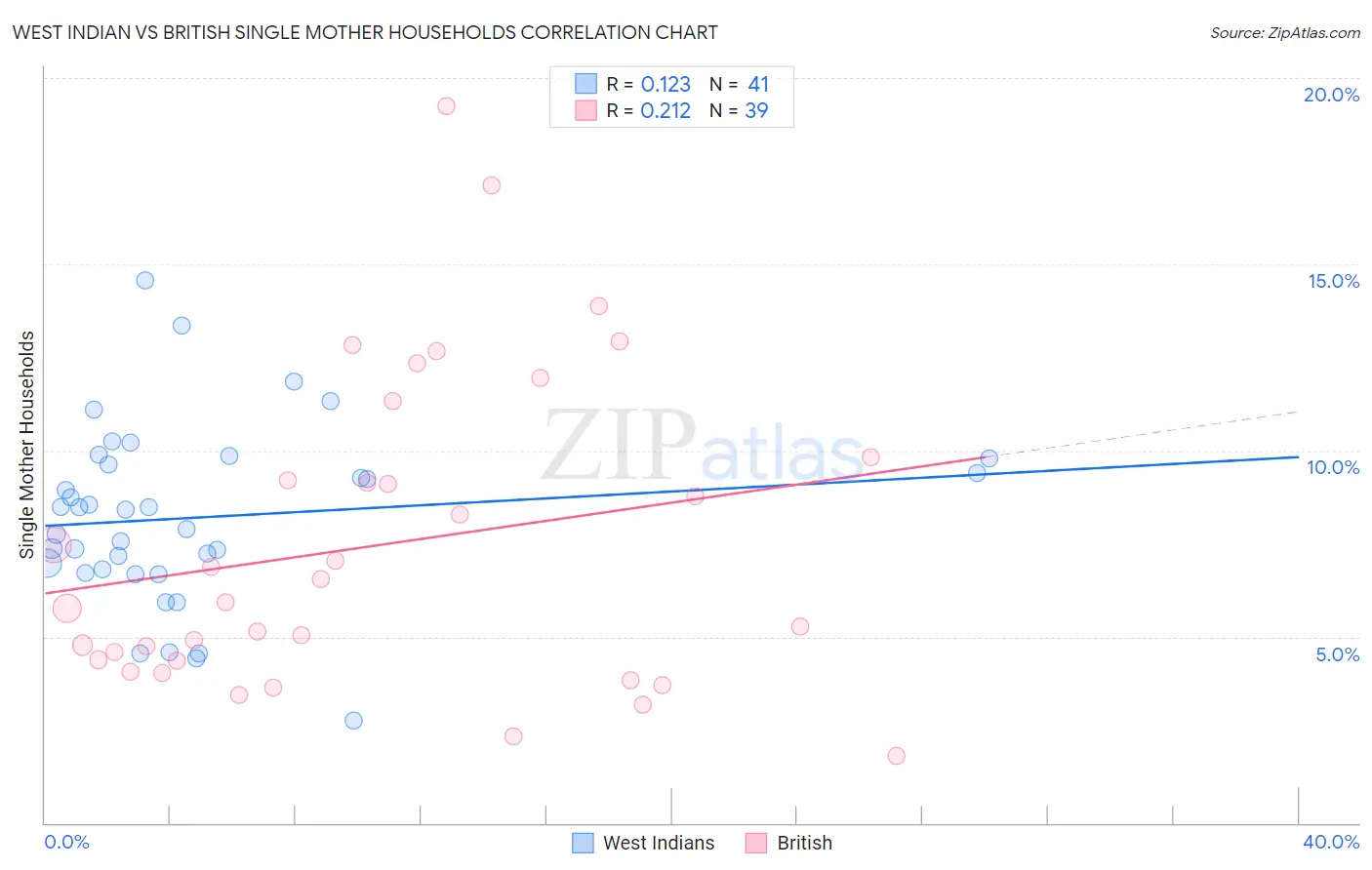 West Indian vs British Single Mother Households