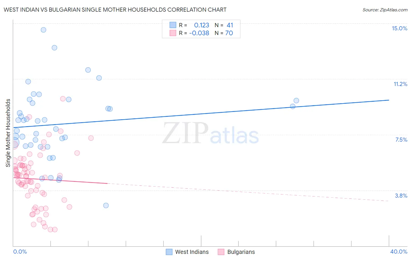 West Indian vs Bulgarian Single Mother Households