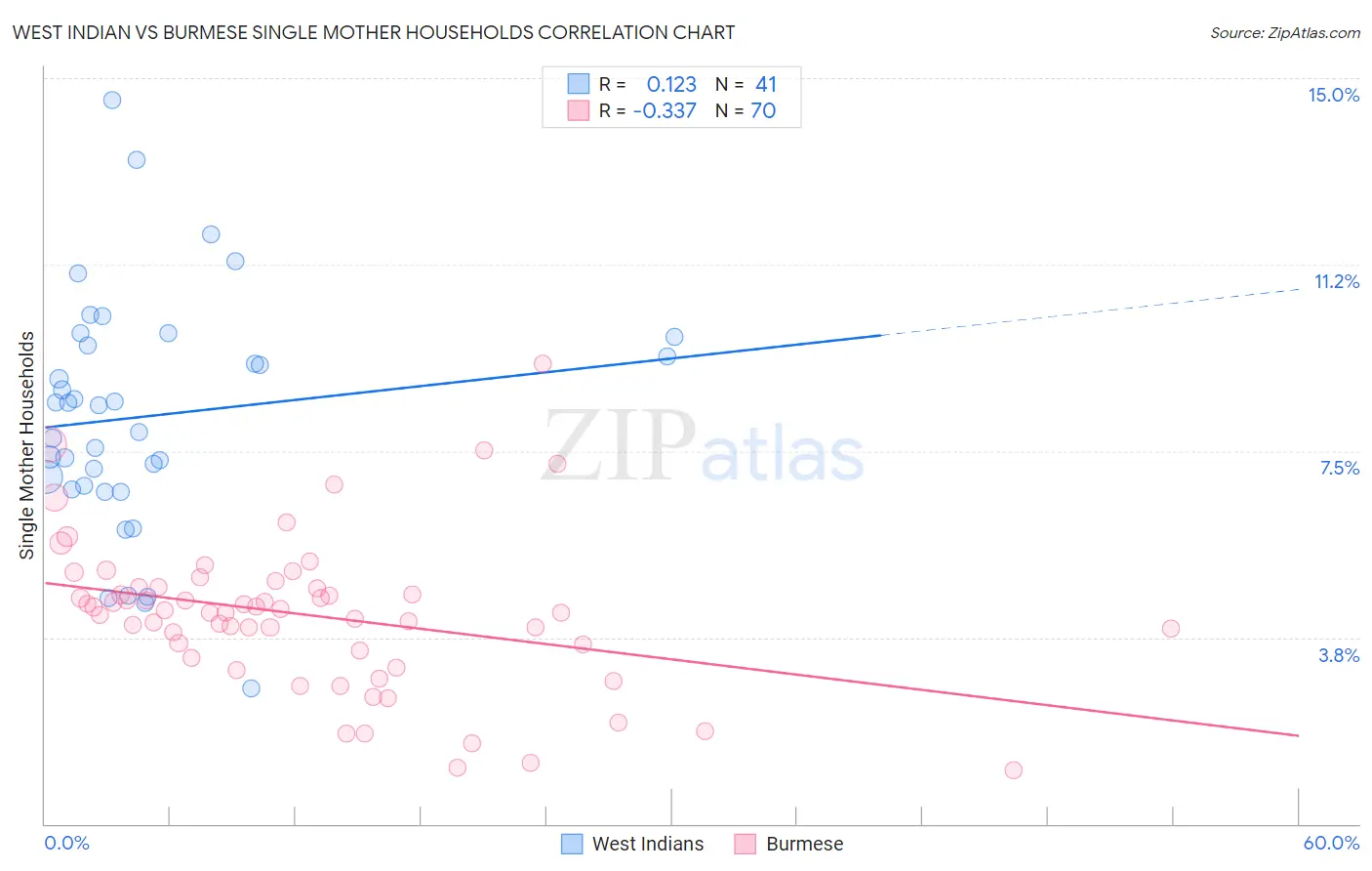 West Indian vs Burmese Single Mother Households