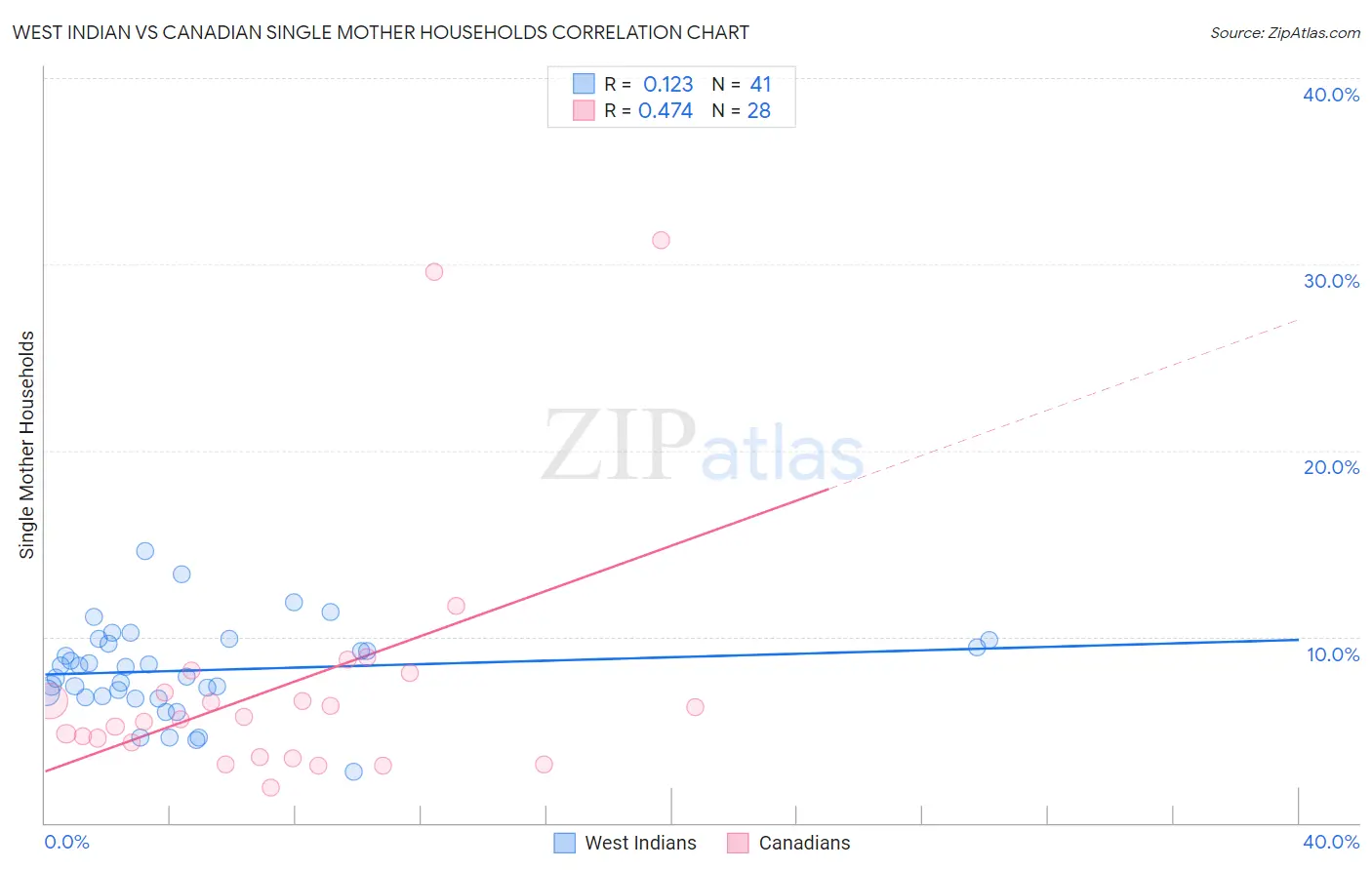 West Indian vs Canadian Single Mother Households