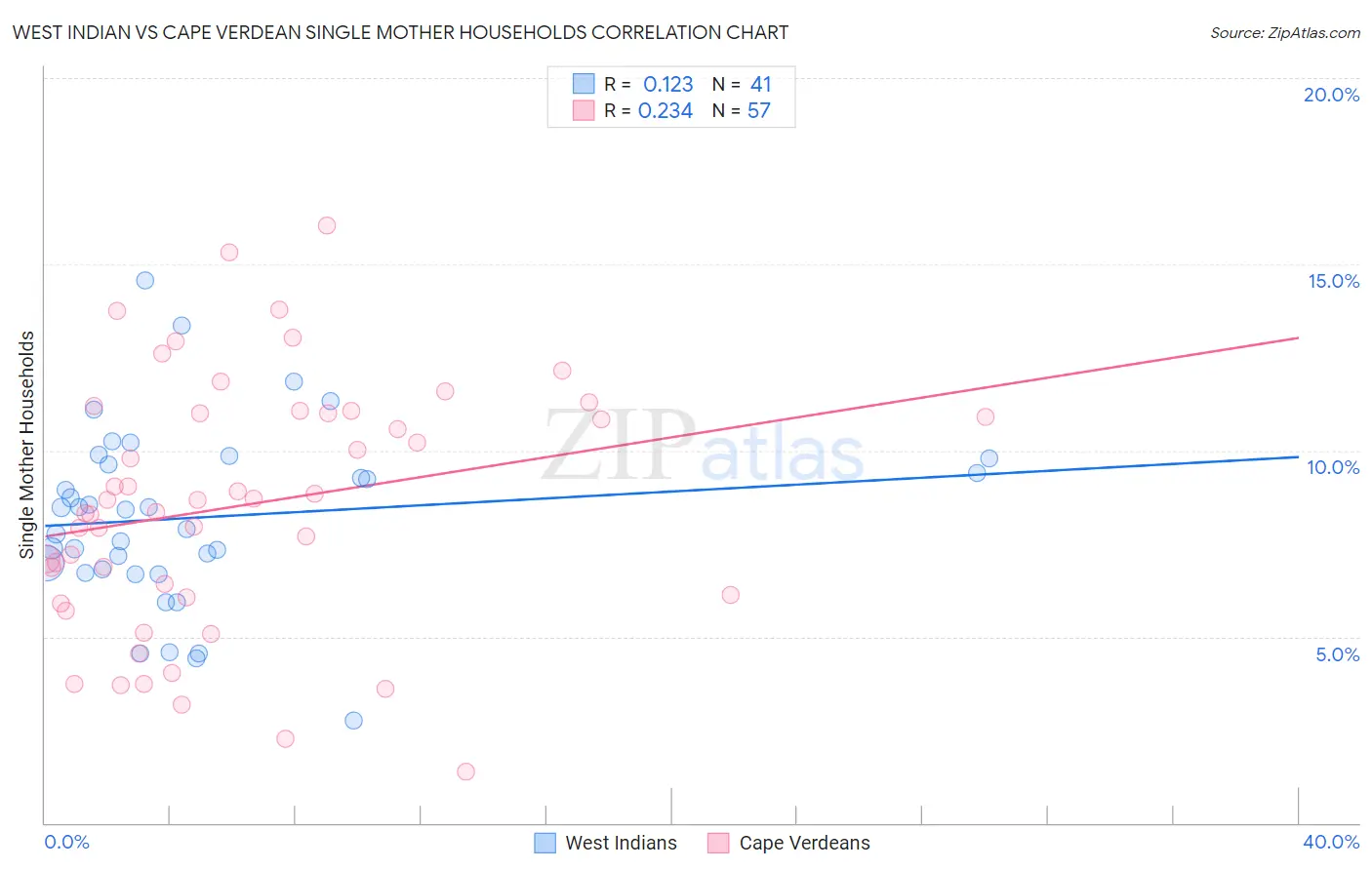 West Indian vs Cape Verdean Single Mother Households