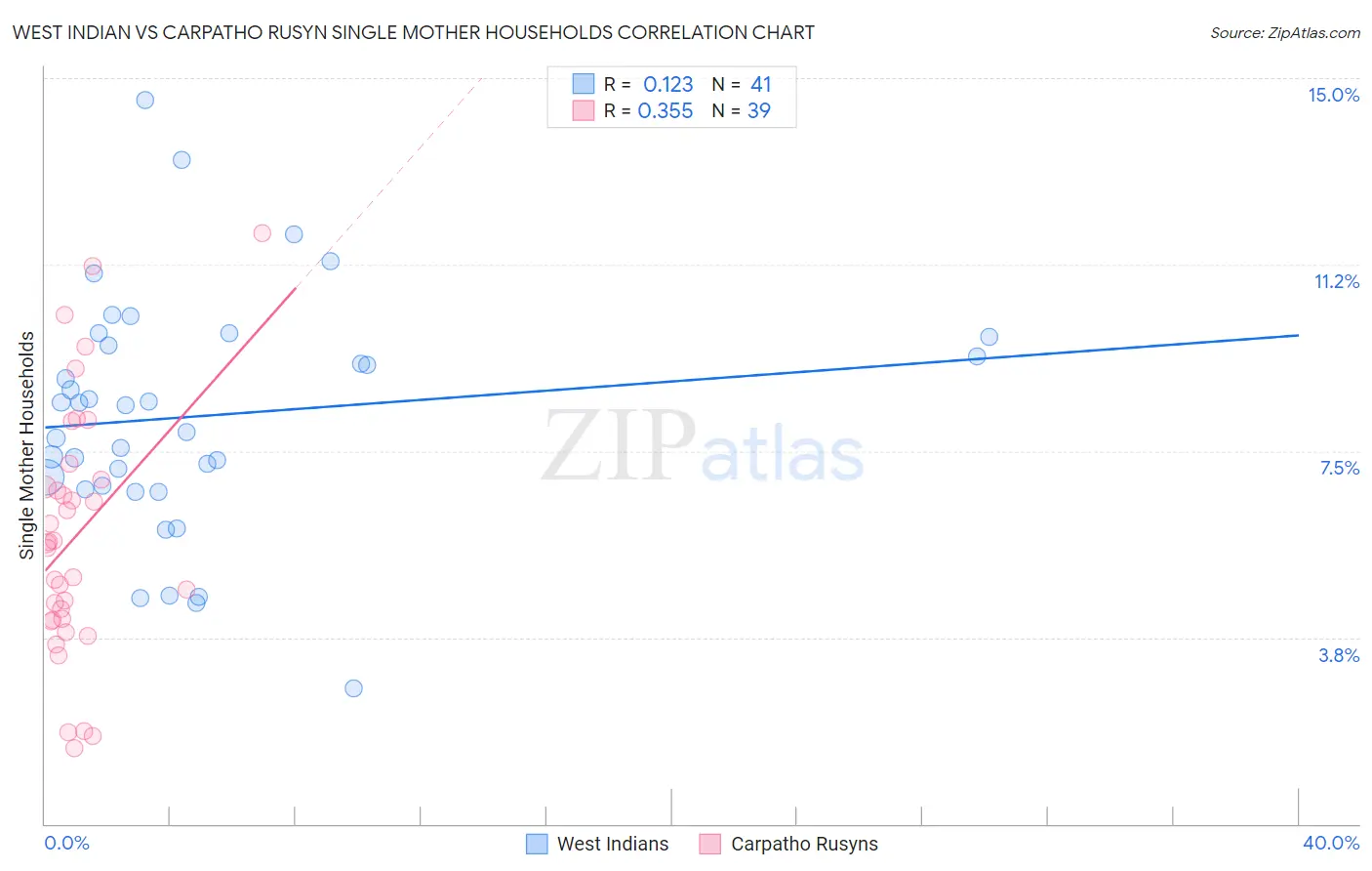 West Indian vs Carpatho Rusyn Single Mother Households