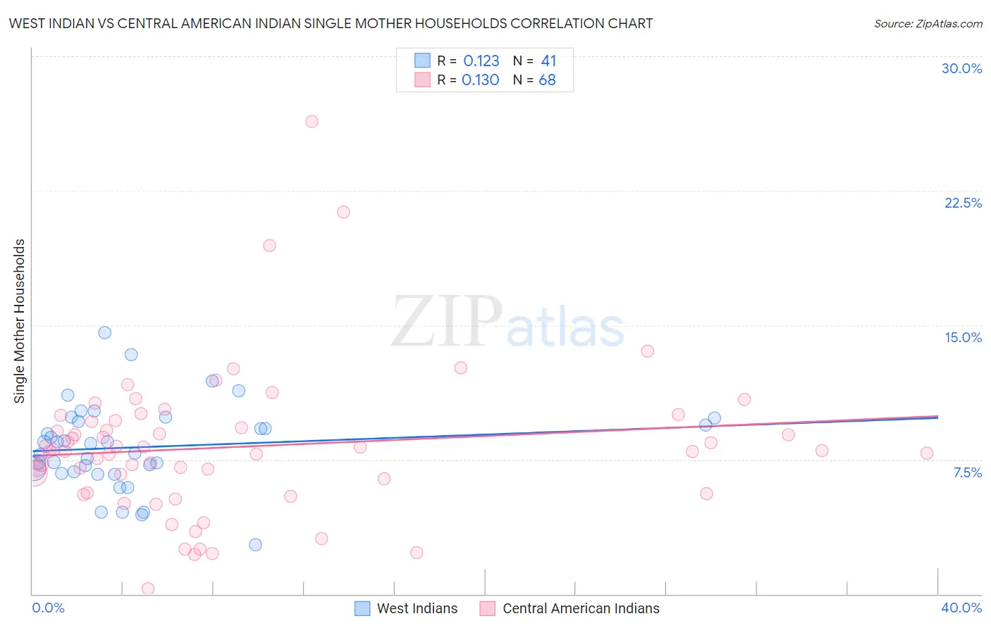 West Indian vs Central American Indian Single Mother Households
