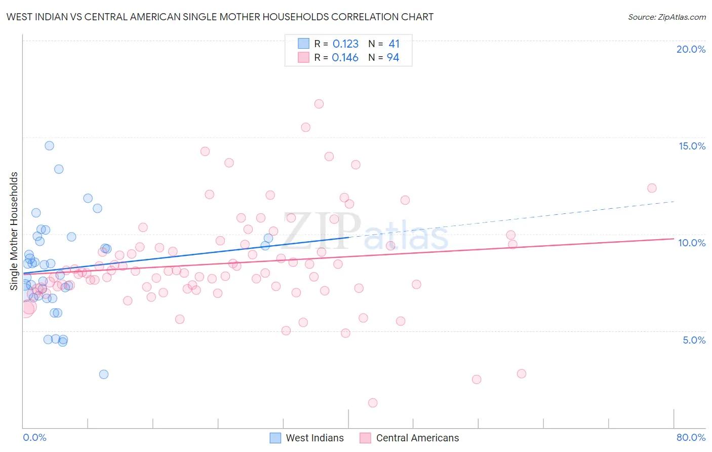 West Indian vs Central American Single Mother Households