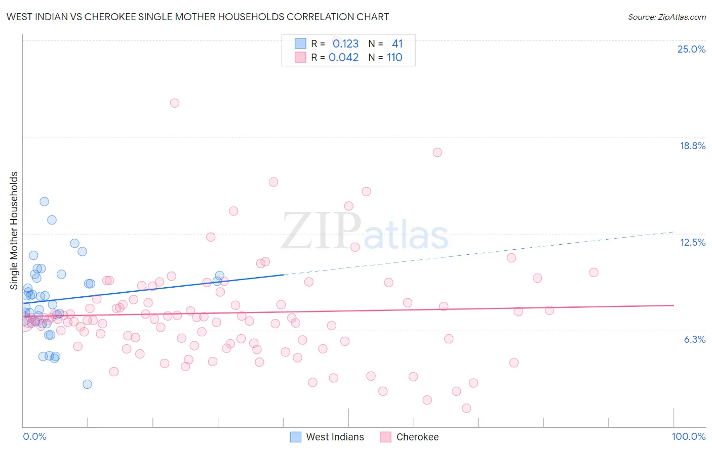 West Indian vs Cherokee Single Mother Households