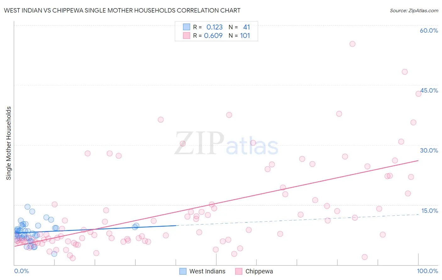 West Indian vs Chippewa Single Mother Households