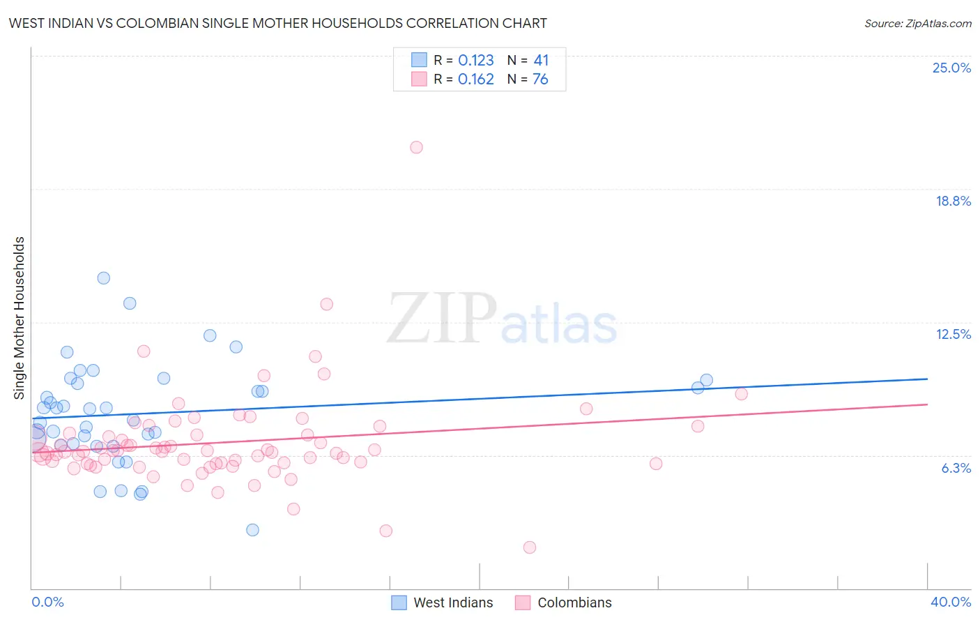 West Indian vs Colombian Single Mother Households