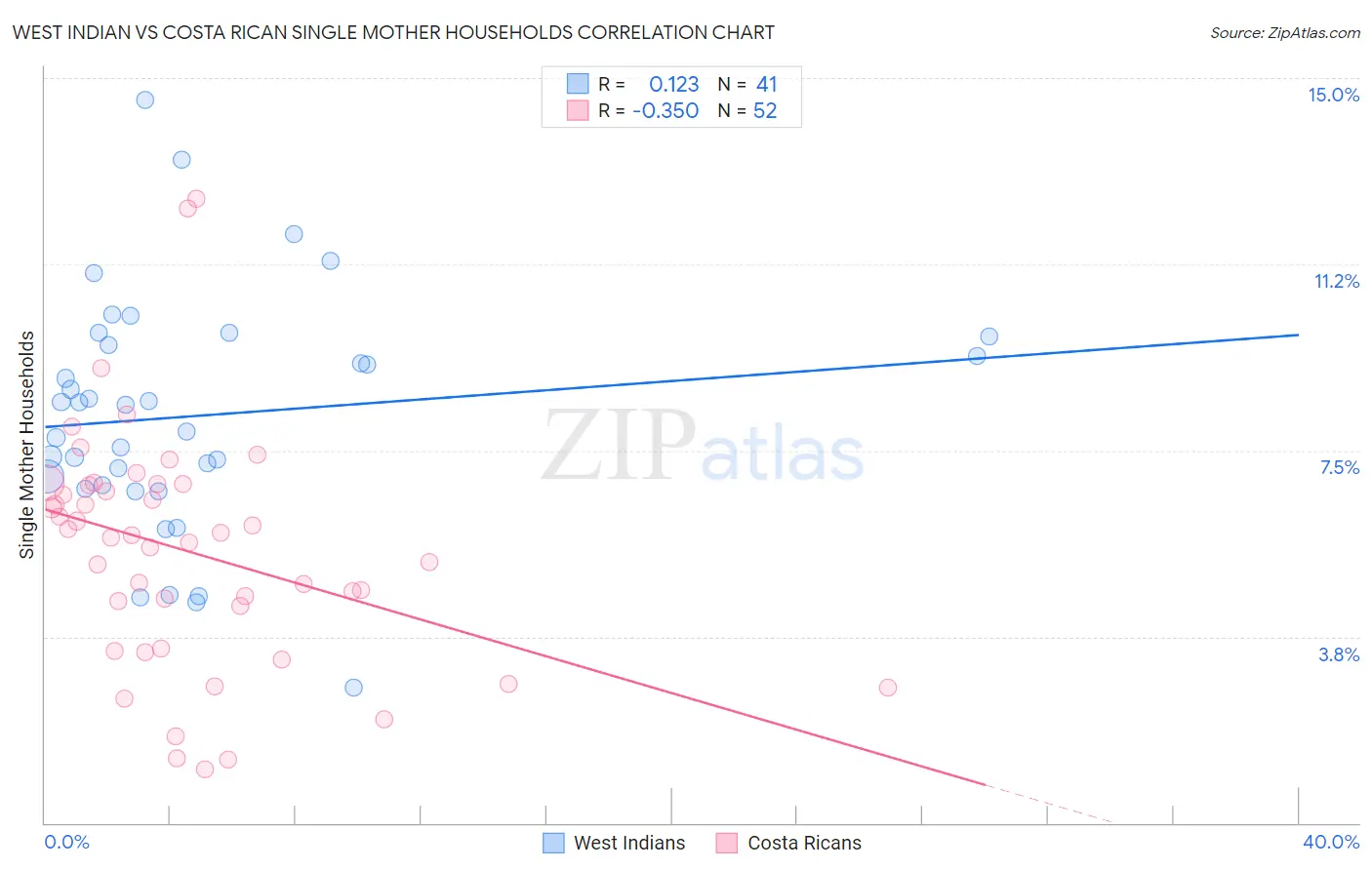 West Indian vs Costa Rican Single Mother Households