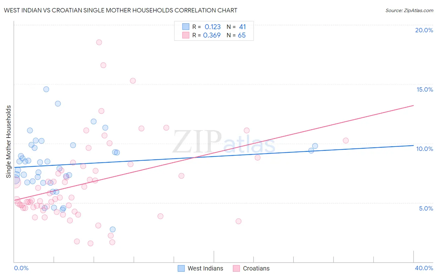 West Indian vs Croatian Single Mother Households
