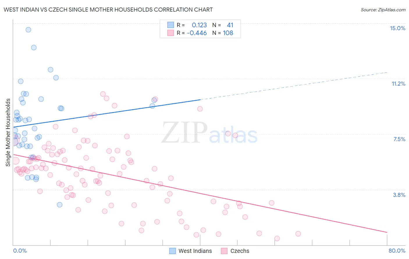West Indian vs Czech Single Mother Households