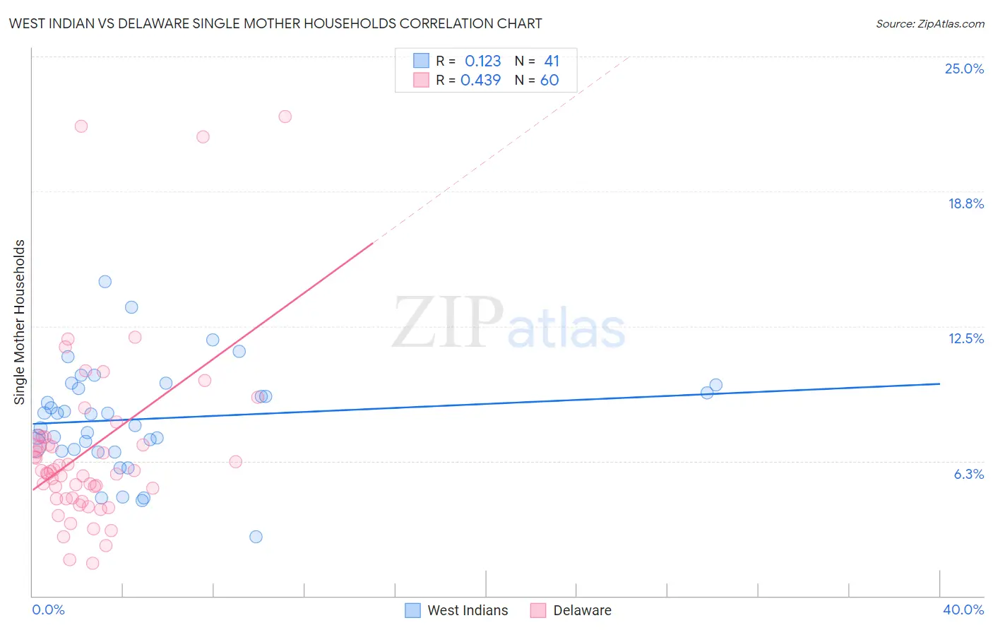 West Indian vs Delaware Single Mother Households