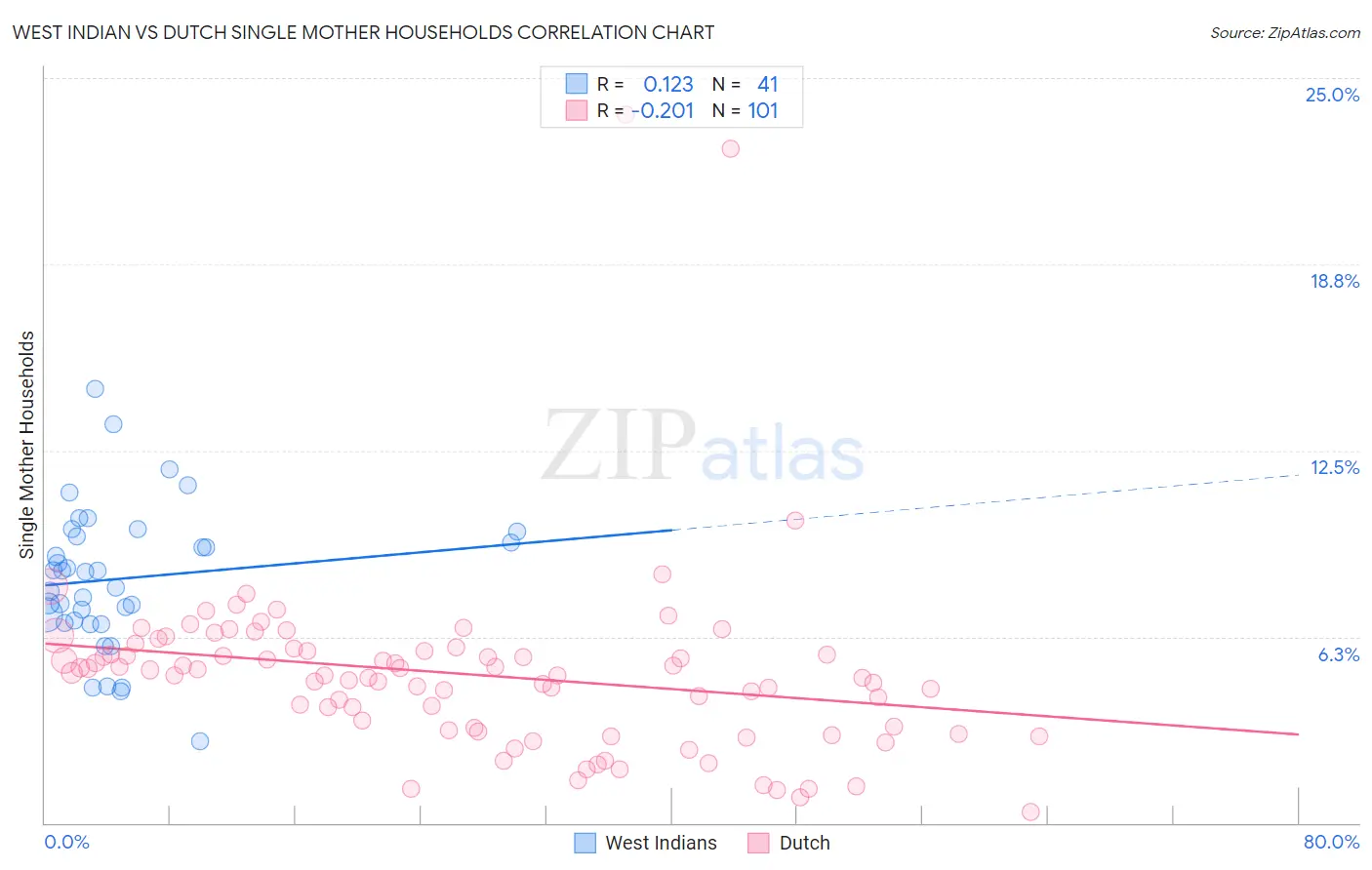 West Indian vs Dutch Single Mother Households