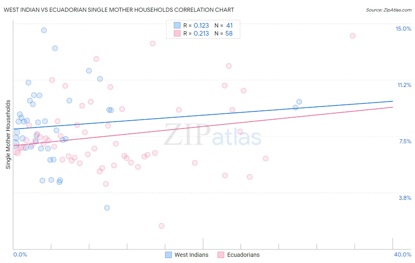 West Indian vs Ecuadorian Single Mother Households