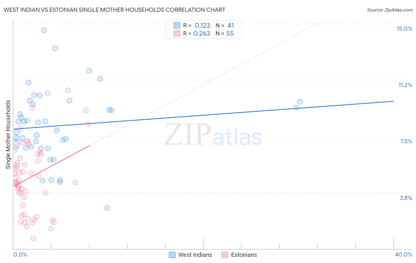 West Indian vs Estonian Single Mother Households
