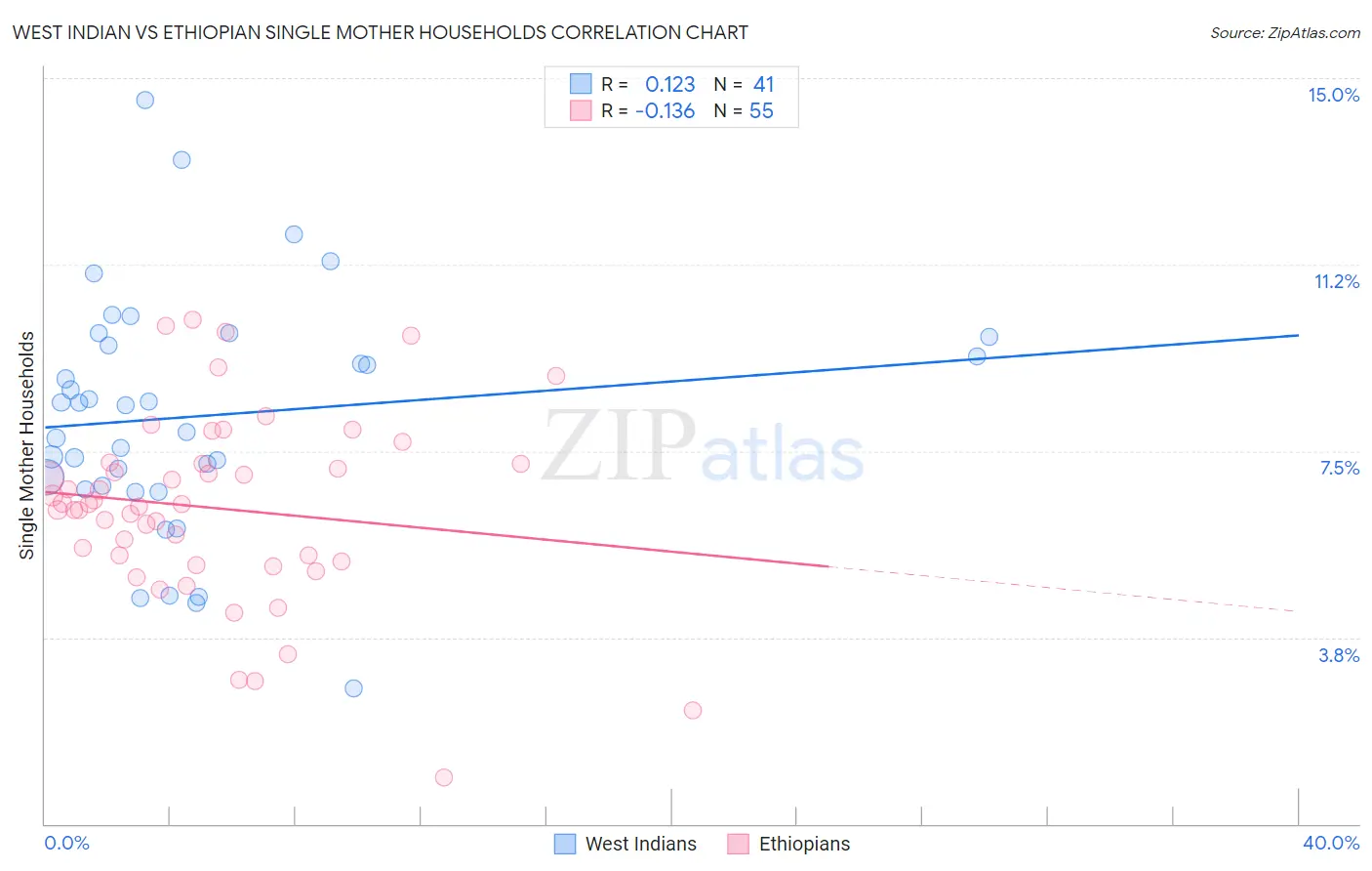West Indian vs Ethiopian Single Mother Households