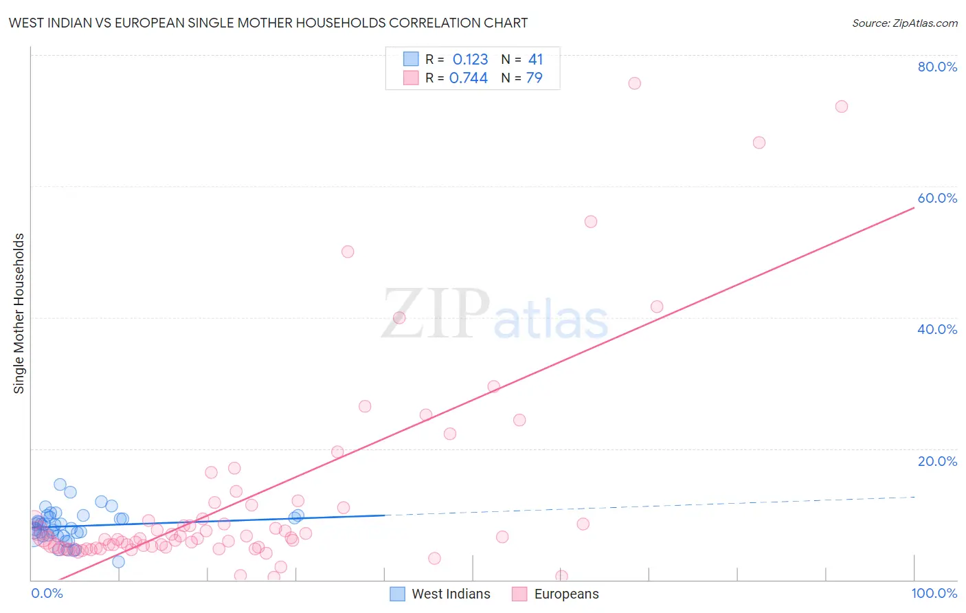 West Indian vs European Single Mother Households