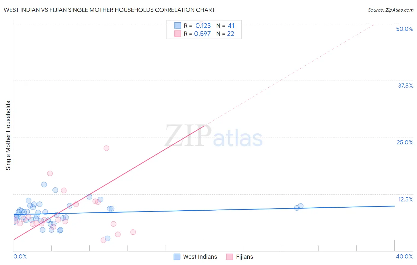 West Indian vs Fijian Single Mother Households