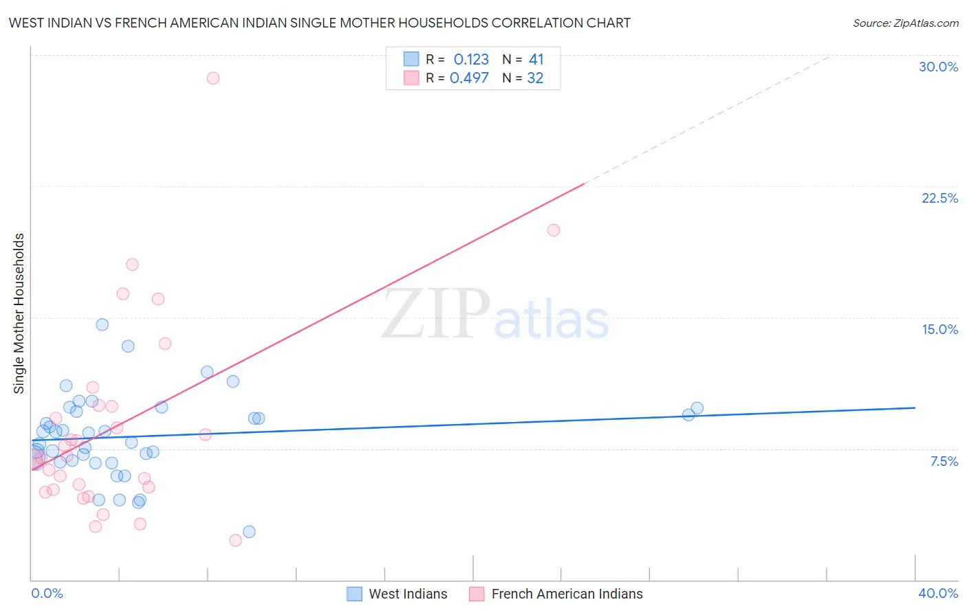 West Indian vs French American Indian Single Mother Households