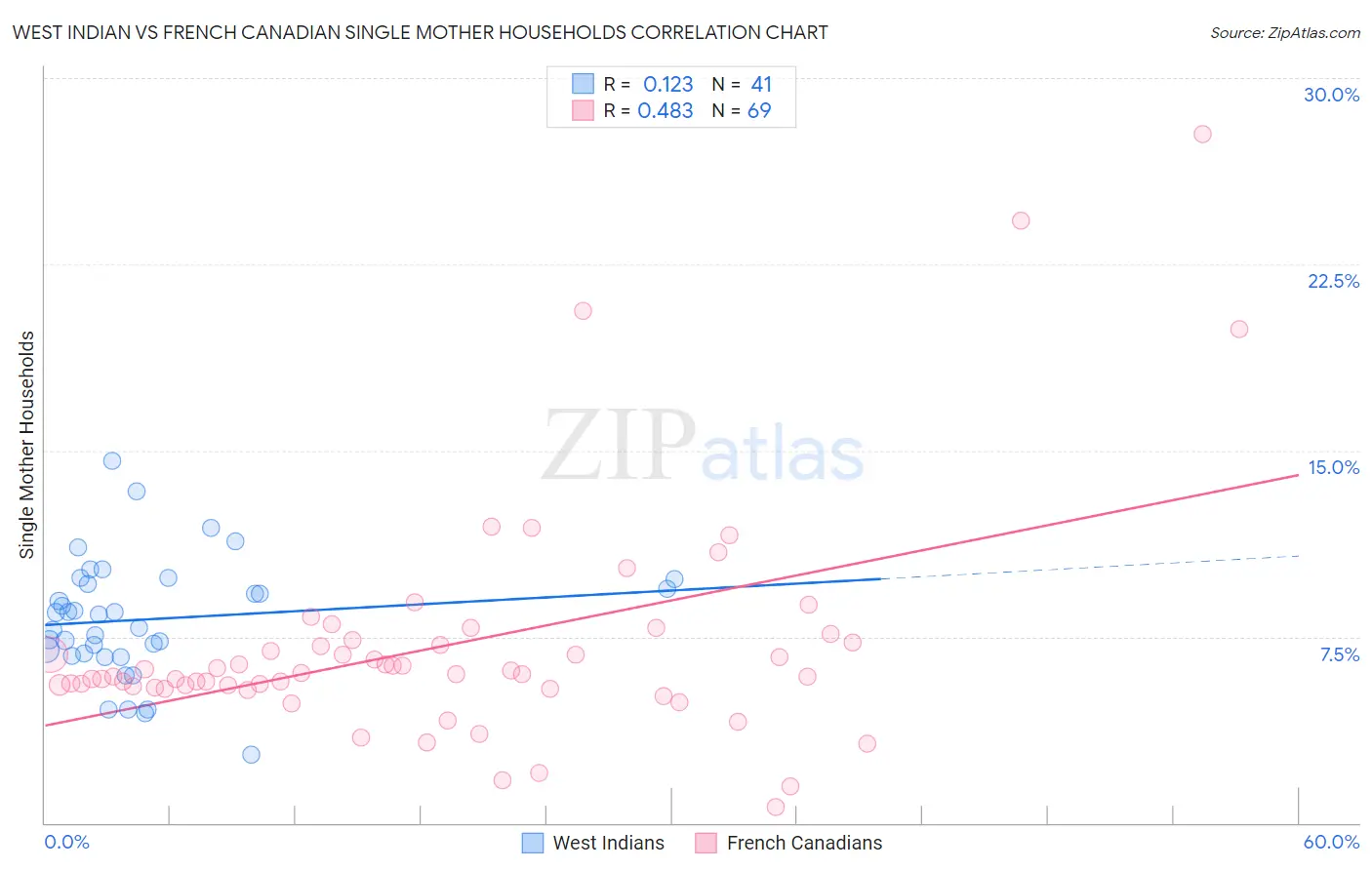 West Indian vs French Canadian Single Mother Households