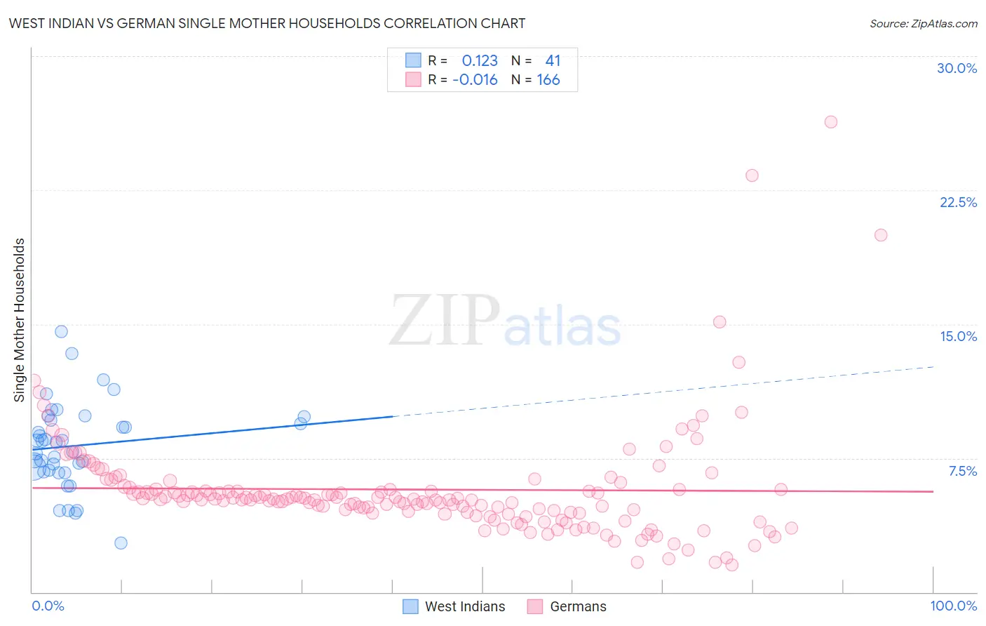 West Indian vs German Single Mother Households