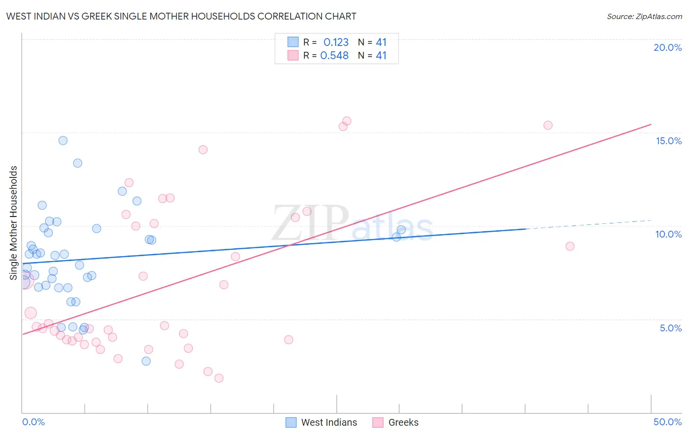 West Indian vs Greek Single Mother Households