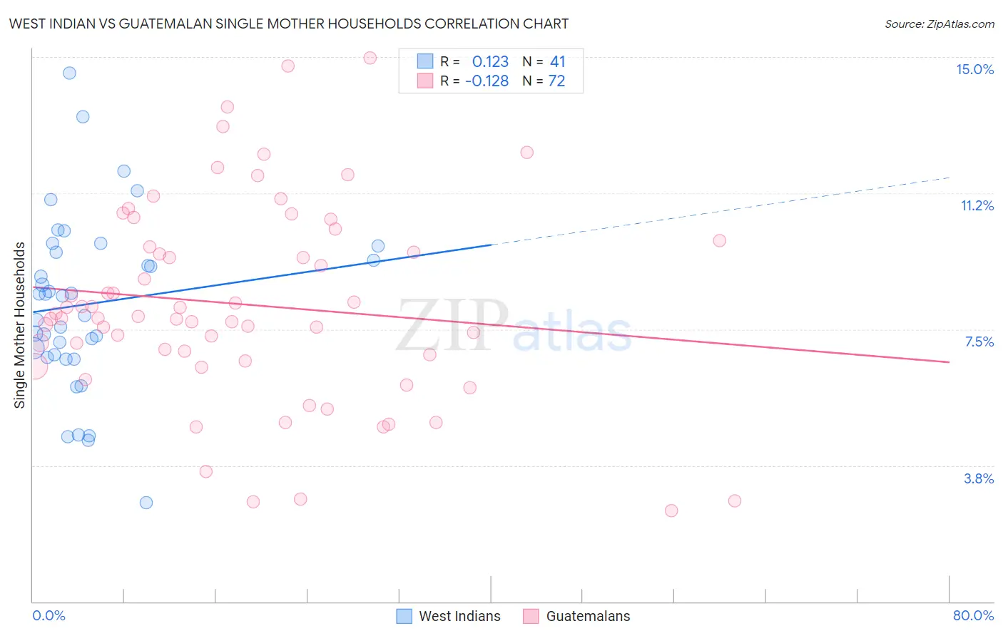 West Indian vs Guatemalan Single Mother Households