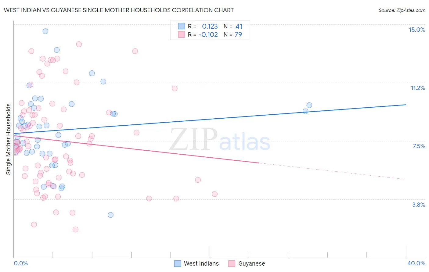 West Indian vs Guyanese Single Mother Households