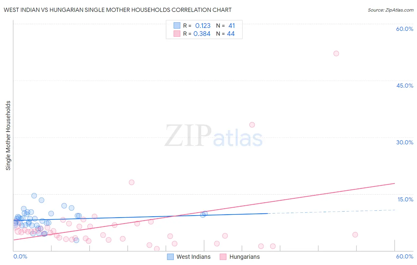 West Indian vs Hungarian Single Mother Households