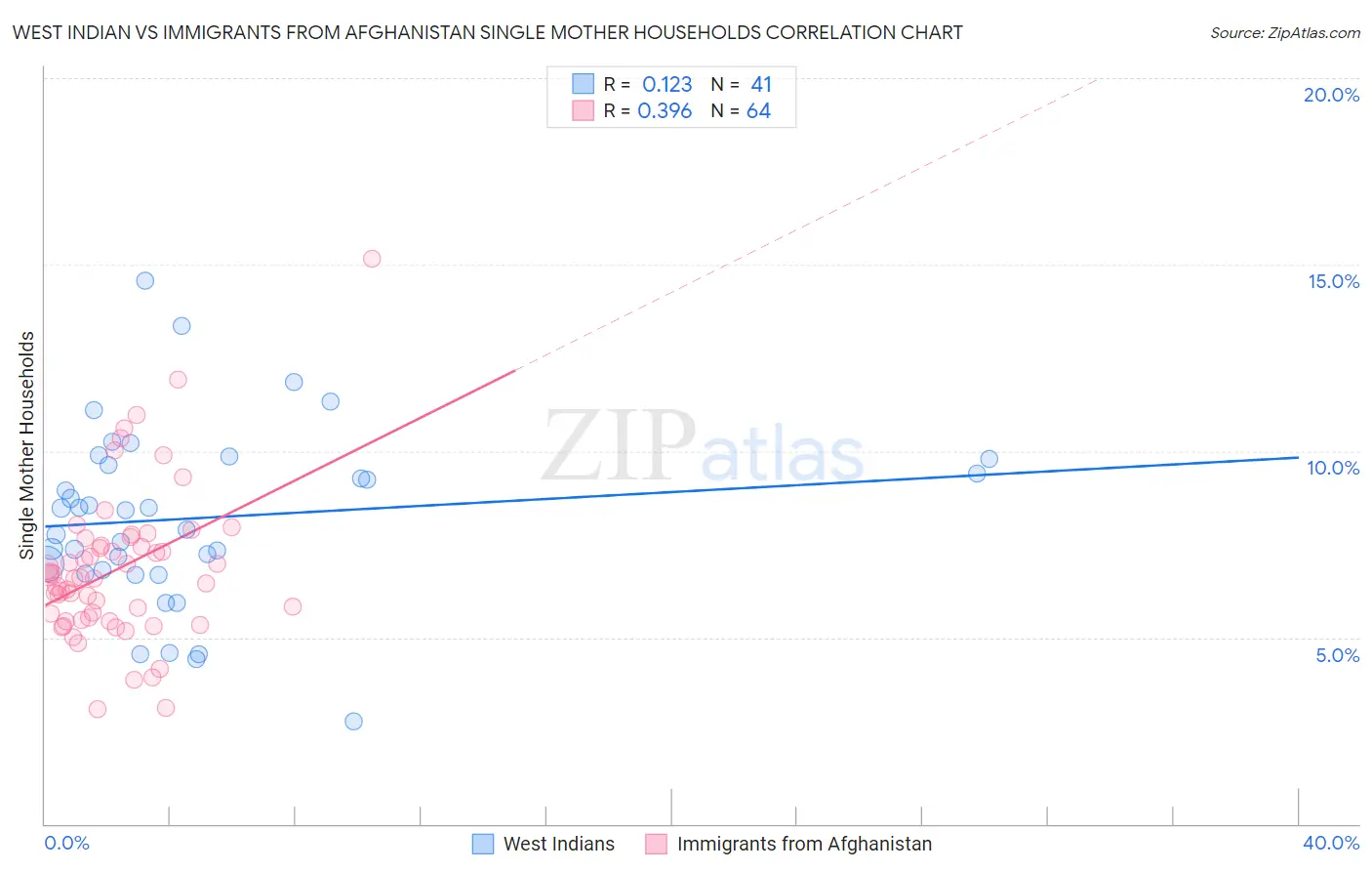 West Indian vs Immigrants from Afghanistan Single Mother Households