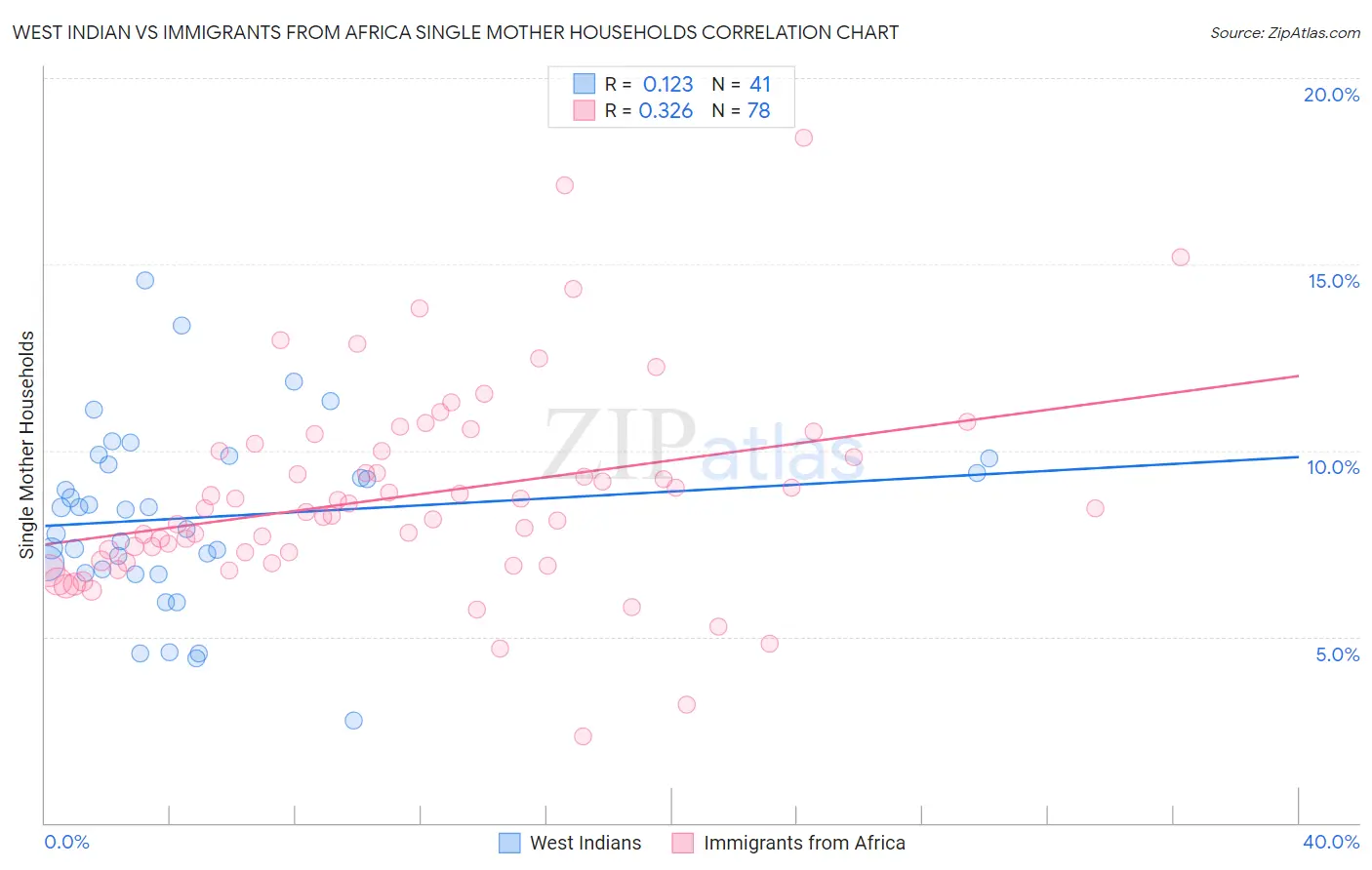 West Indian vs Immigrants from Africa Single Mother Households