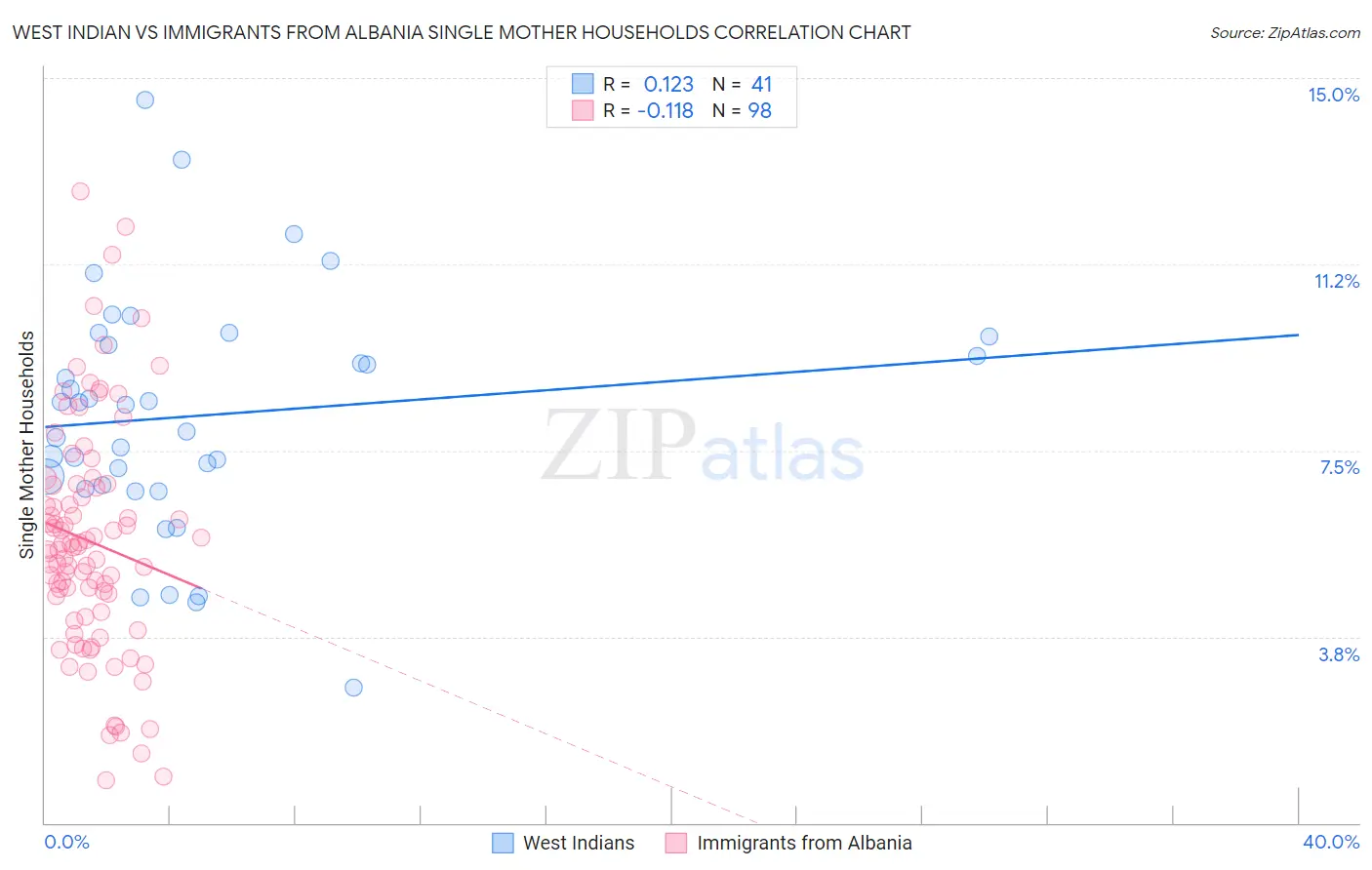 West Indian vs Immigrants from Albania Single Mother Households