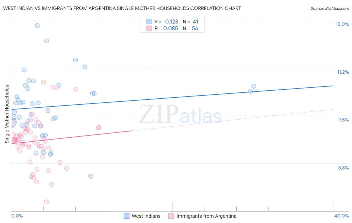 West Indian vs Immigrants from Argentina Single Mother Households