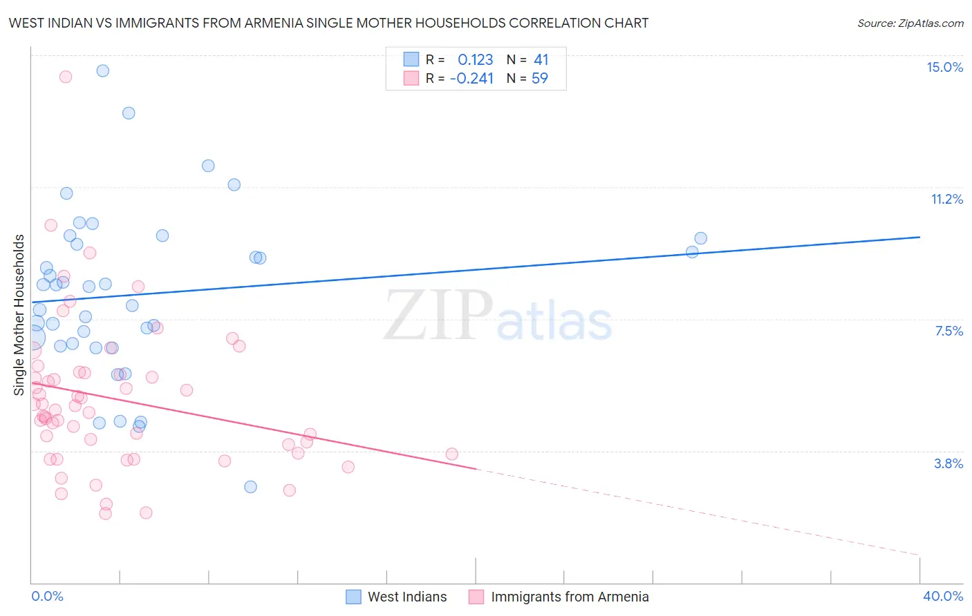 West Indian vs Immigrants from Armenia Single Mother Households