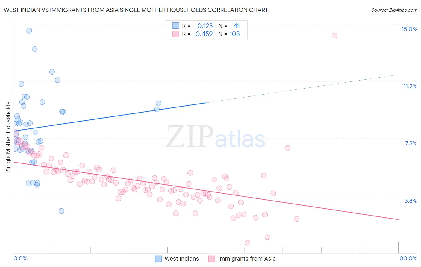 West Indian vs Immigrants from Asia Single Mother Households