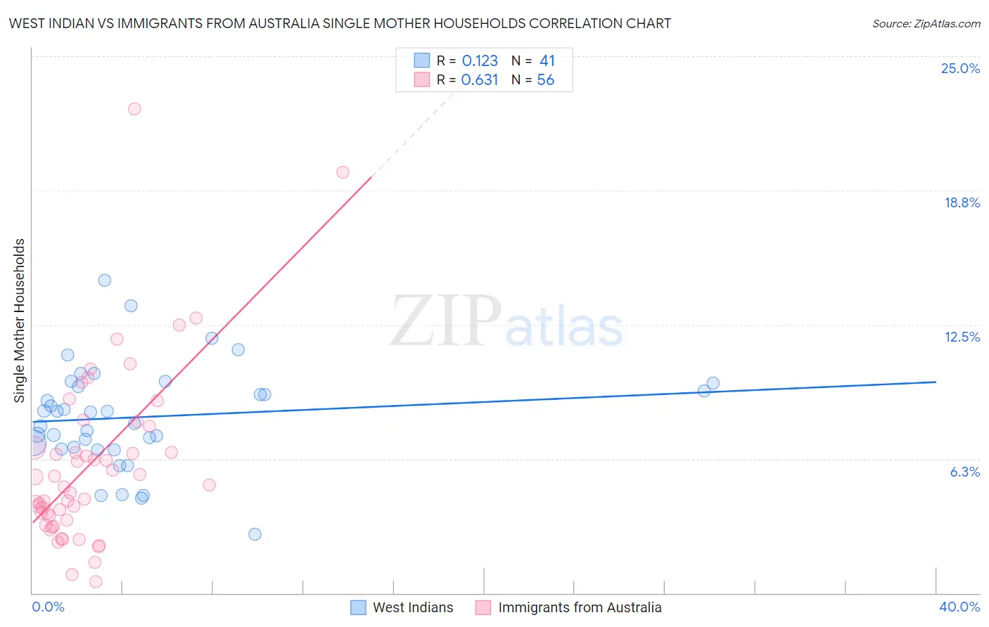West Indian vs Immigrants from Australia Single Mother Households